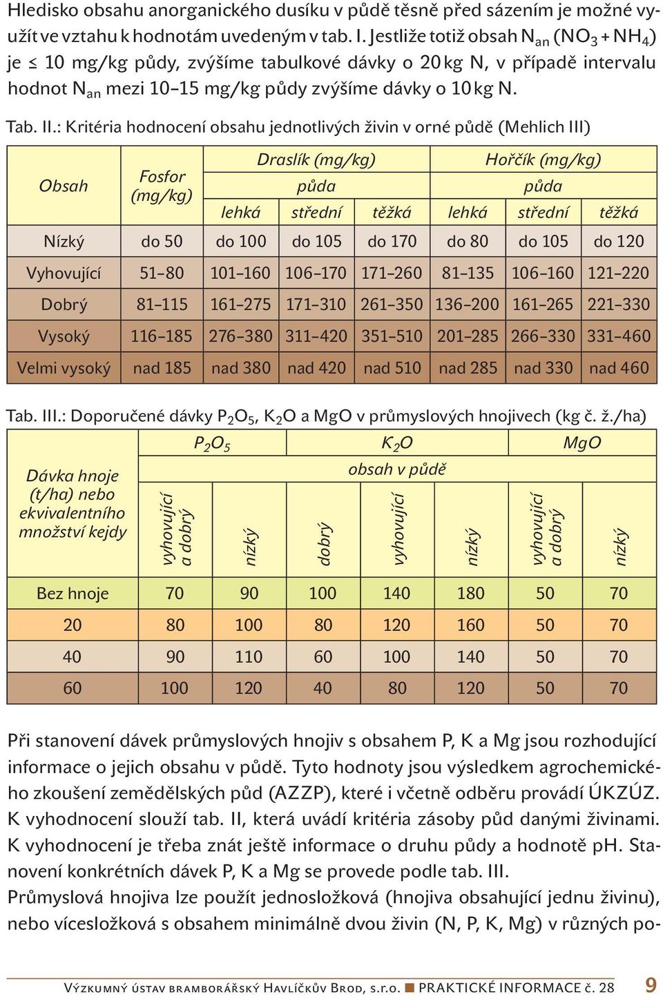 : Kritéria hodnocení obsahu jednotlivých živin v orné půdě (Mehlich III) Obsah Fosfor (mg/kg) Draslík (mg/kg) půda Hořčík (mg/kg) půda lehká střední těžká lehká střední těžká Nízký do 50 do 100 do