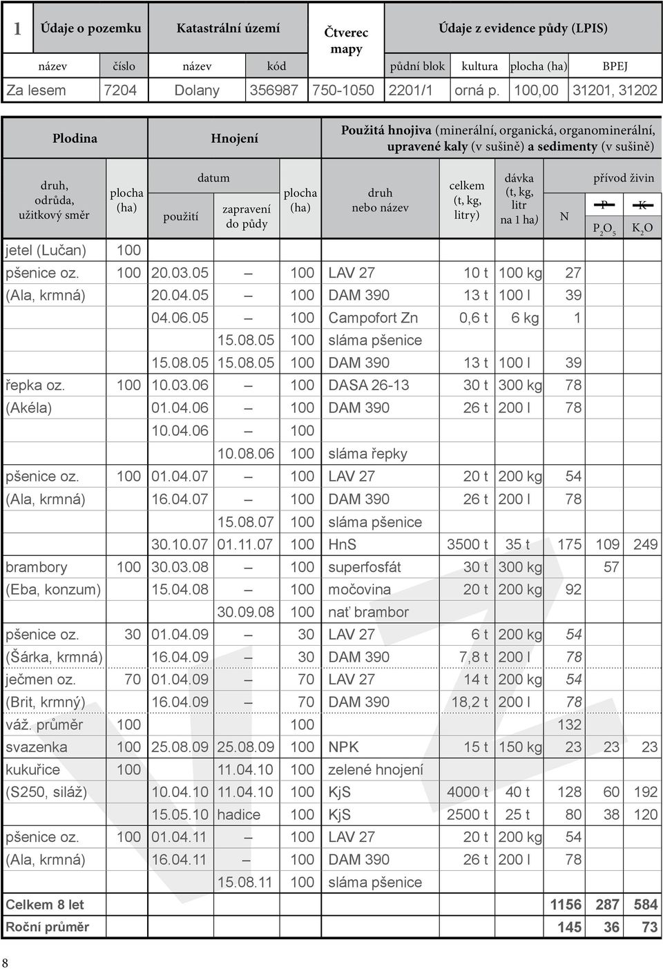 100 použití datum zapravení do půdy plocha (ha) druh nebo název celkem (t, kg, litry) dávka (t, kg, litr na 1 ha) pšenice oz. 100 20.03.05 100 LAV 27 10 t 100 kg 27 (Ala, krmná) 20.04.