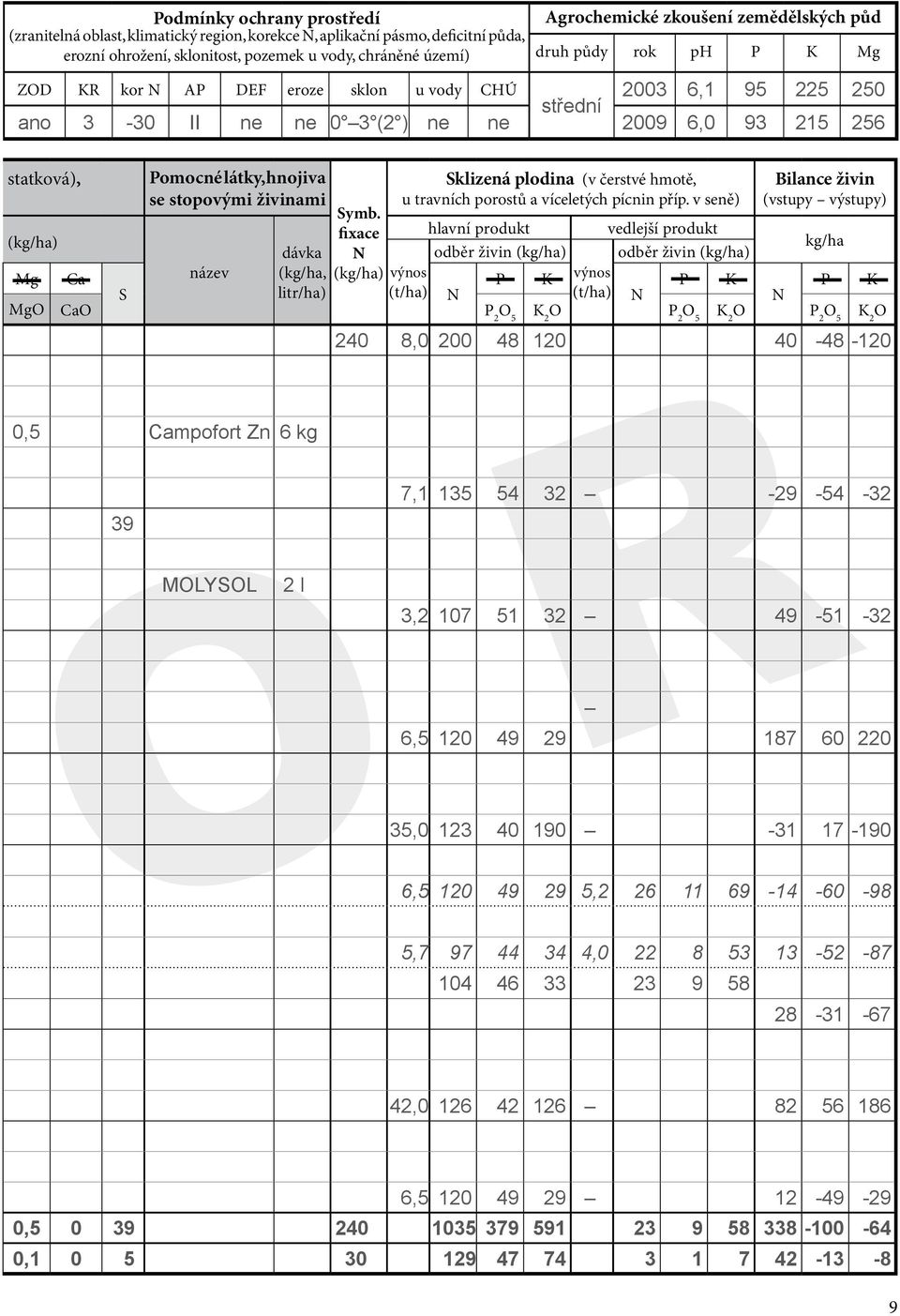 stopovými živinami Sklizená plodina (v čerstvé hmotě, u travních porostů a víceletých pícnin příp. v seně) Bilance živin (vstupy výstupy) (kg/ha) Symb.