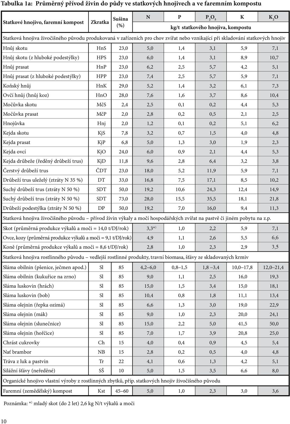 6,0 1,4 3,1 8,9 10,7 Hnůj prasat HnP 23,0 6,2 2,5 5,7 4,2 5,1 Hnůj prasat (z hluboké podestýlky) HPP 23,0 7,4 2,5 5,7 5,9 7,1 Koňský hnůj Hn9,0 5,2 1,4 3,2 6,1 7,3 Ovčí hnůj (hnůj koz) HnO 28,0 7,6