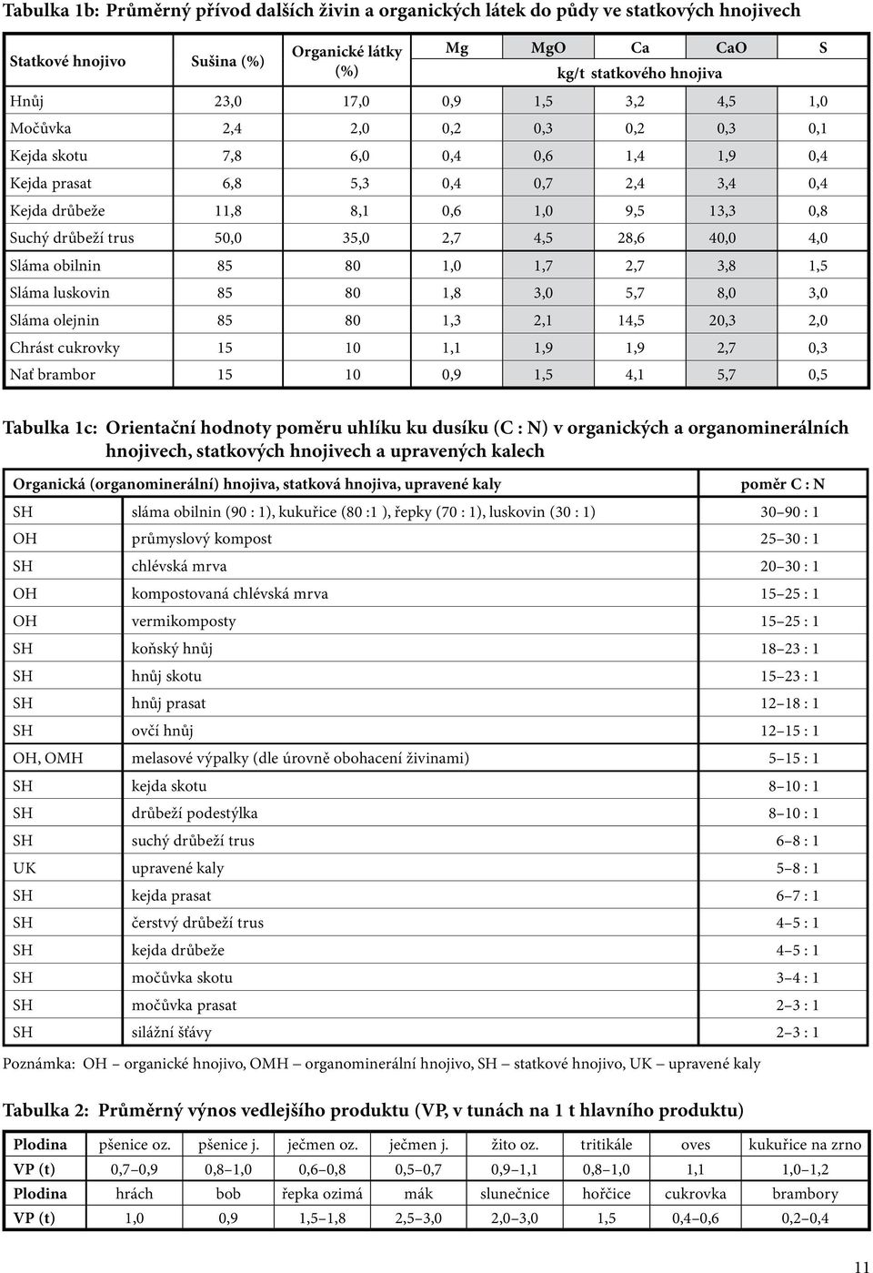50,0 35,0 2,7 4,5 28,6 40,0 4,0 Sláma obilnin 85 80 1,0 1,7 2,7 3,8 1,5 Sláma luskovin 85 80 1,8 3,0 5,7 8,0 3,0 Sláma olejnin 85 80 1,3 2,1 14,5 20,3 2,0 Chrást cukrovky 15 10 1,1 1,9 1,9 2,7 0,3 ať