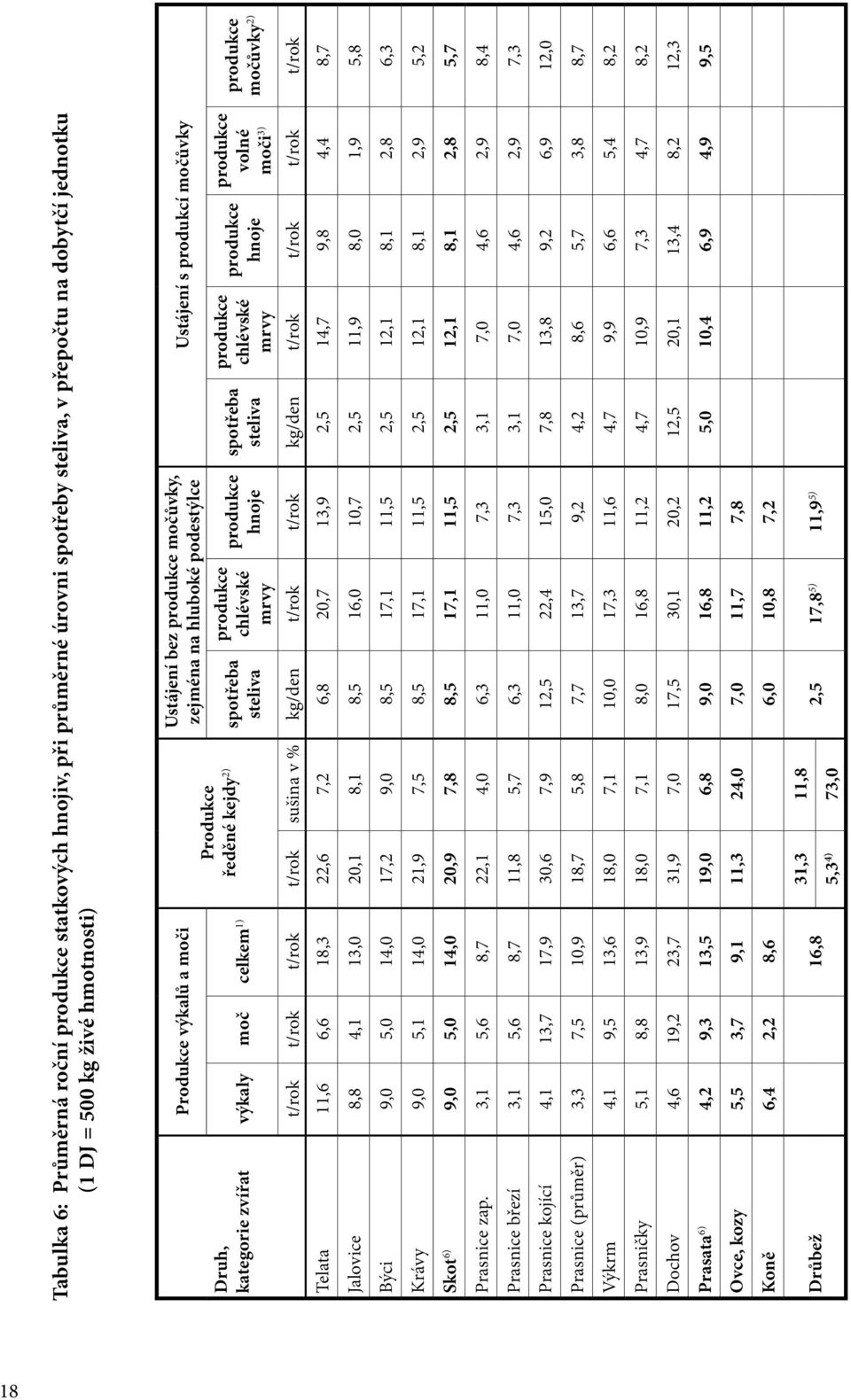 močůvky produkce chlévské mrvy produkce hnoje produkce volné močůvky 2) moči 3) produkce t/rok t/rok t/rok t/rok sušina v % kg/den t/rok t/rok kg/den t/rok t/rok t/rok t/rok Telata 11,6 6,6 18,3 22,6