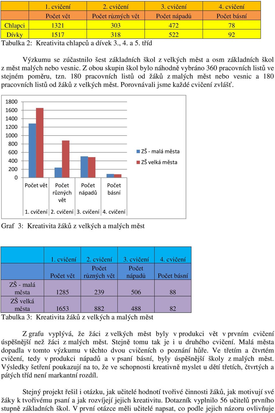 18 pracovních listů od žáků z malých měst nebo vesnic a 18 pracovních listů od žáků z velkých měst. Porovnávali jsme každé cvičení zvlášť.
