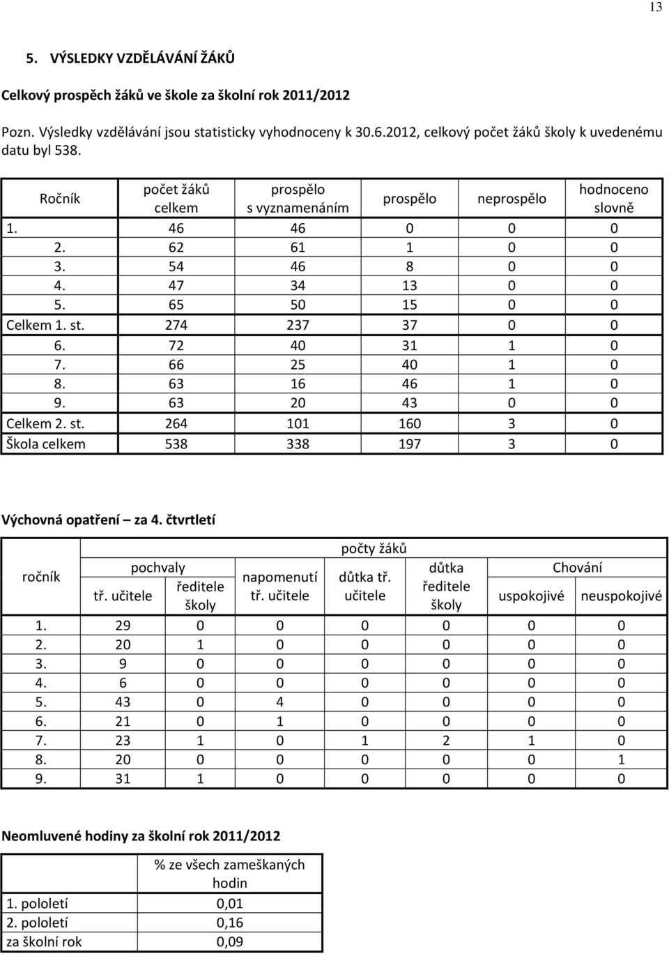 47 34 13 0 0 5. 65 50 15 0 0 Celkem 1. st. 274 237 37 0 0 6. 72 40 31 1 0 7. 66 25 40 1 0 8. 63 16 46 1 0 9. 63 20 43 0 0 Celkem 2. st. 264 101 160 3 0 Škola celkem 538 338 197 3 0 Výchovná opatření za 4.