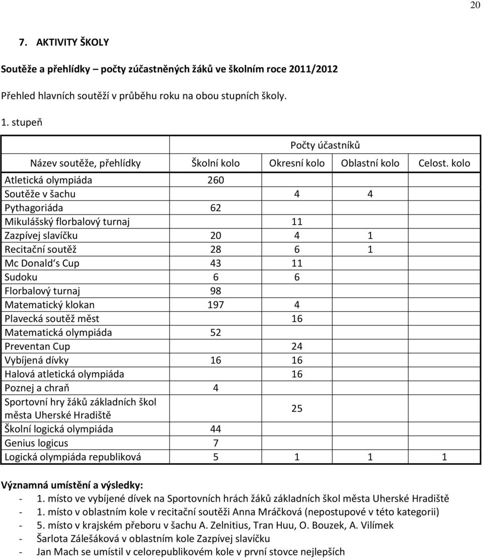 kolo Atletická olympiáda 260 Soutěže v šachu 4 4 Pythagoriáda 62 Mikulášský florbalový turnaj 11 Zazpívej slavíčku 20 4 1 Recitační soutěž 28 6 1 Mc Donald s Cup 43 11 Sudoku 6 6 Florbalový turnaj 98