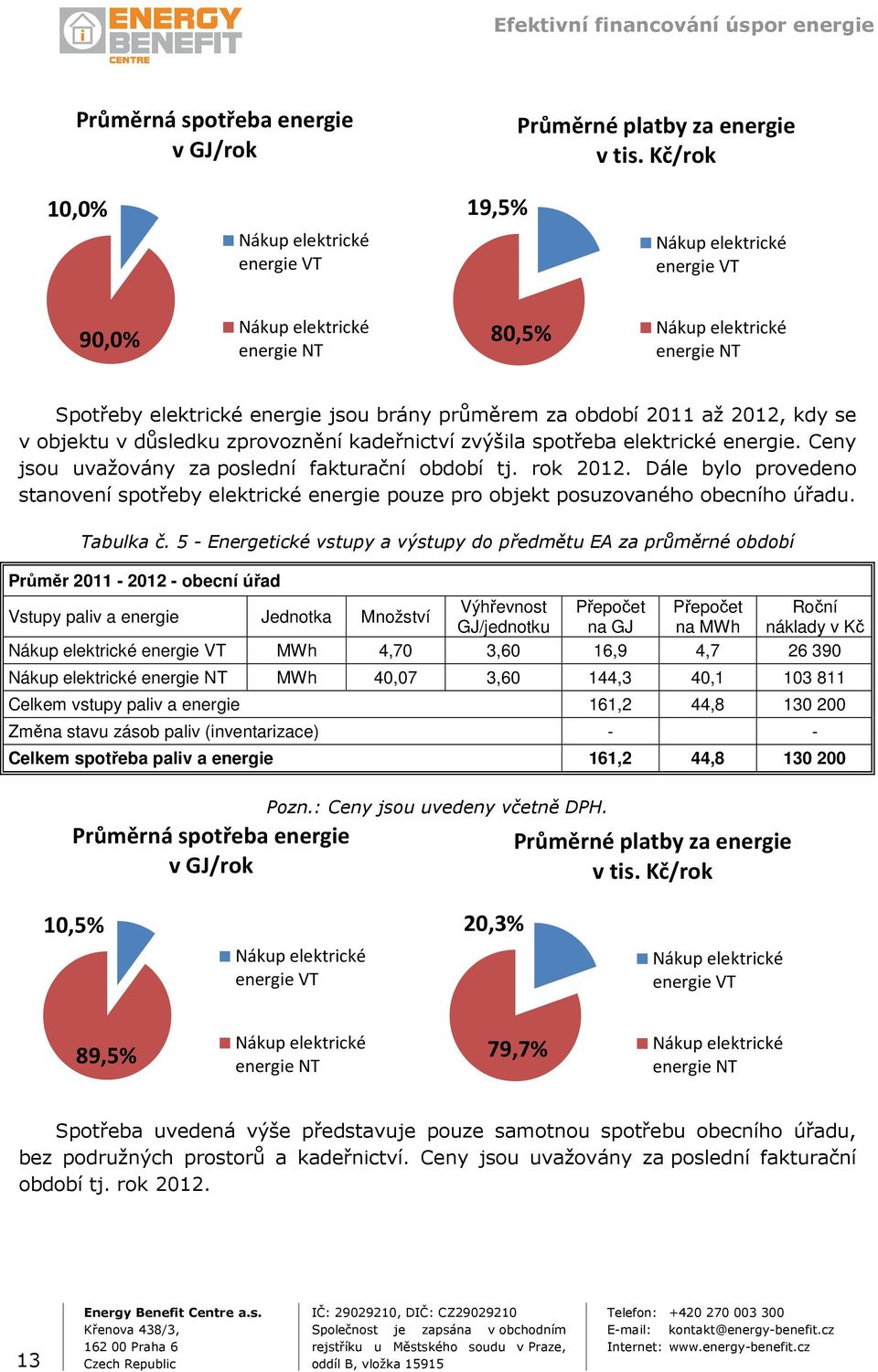 období 2011 až 2012, kdy se v objektu v důsledku zprovoznění kadeřnictví zvýšila spotřeba elektrické energie. Ceny jsou uvažovány za poslední fakturační období tj. rok 2012.