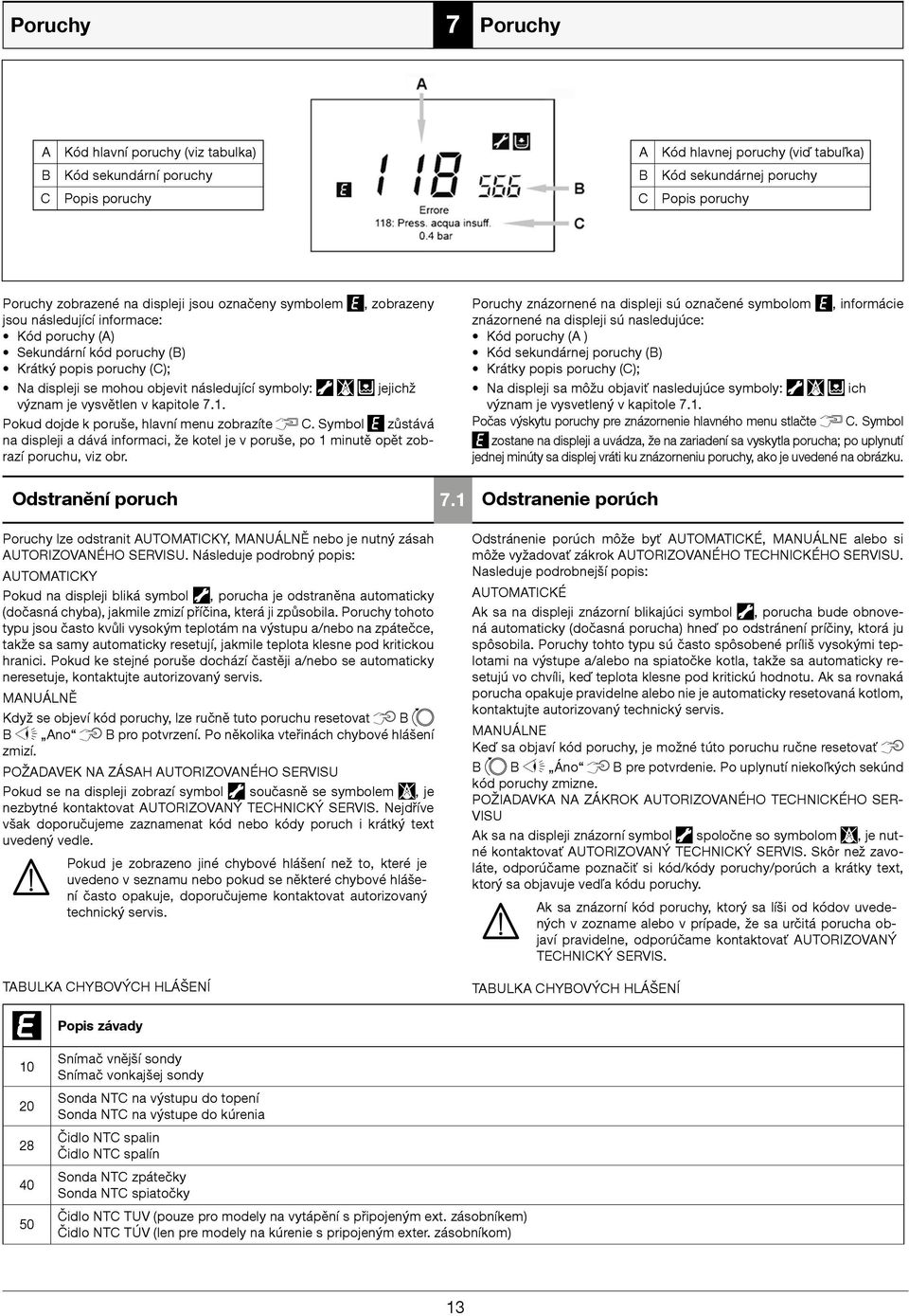 význam je vysvětlen v kapitole 7.1. Pokud dojde k poruše, hlavní menu zobrazíte C. Symbol zůstává na displeji a dává informaci, že kotel je v poruše, po 1 minutě opět zobrazí poruchu, viz obr.