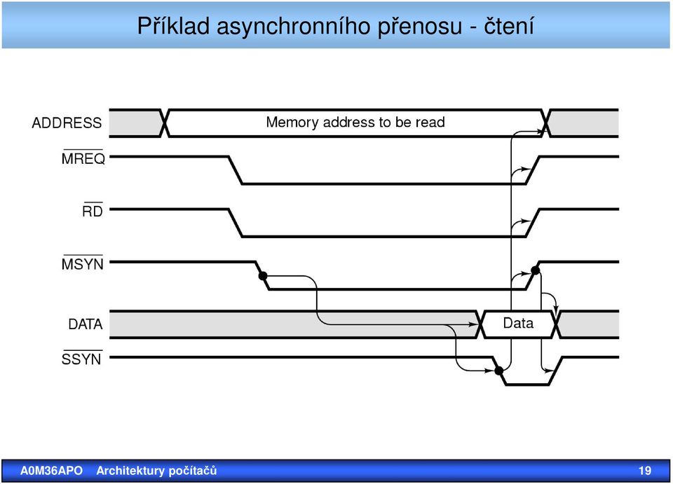 přenosu - čtení