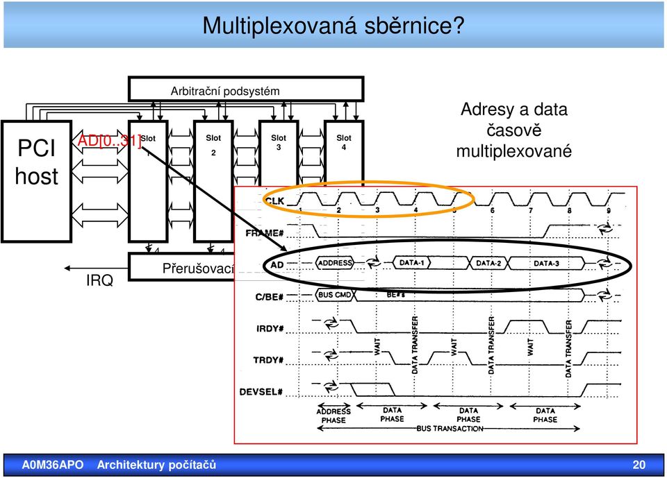 Slot 4 Adresy a data časově multiplexované IRQ 4