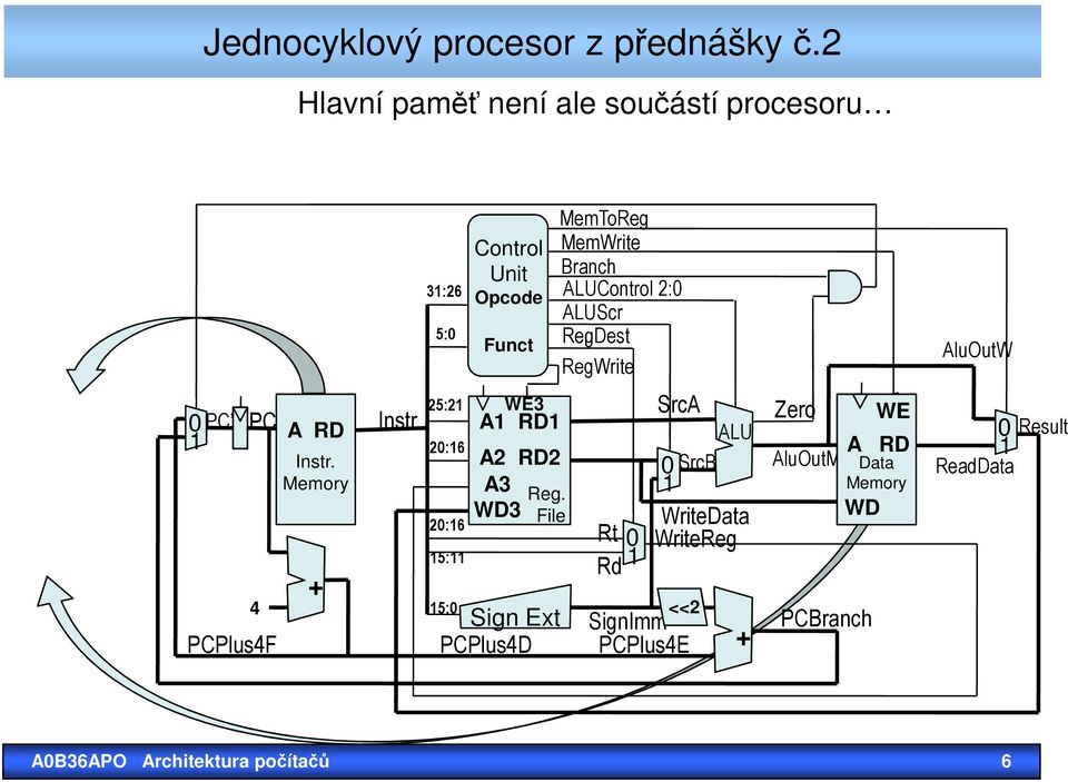 File Sign Ext PCPlus4D MemToReg MemWrite Branch ALUControl 2:0 ALUScr RegDest RegWrite Rt 0 Rd 1 SignImm PCPlus4E