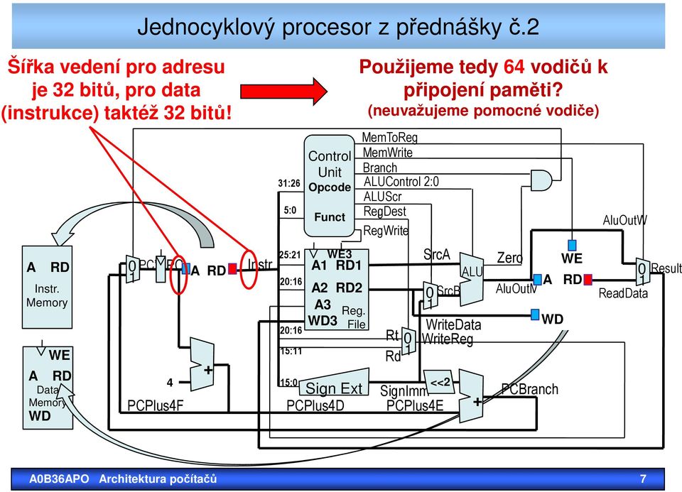 (neuvažujeme pomocné vodiče) MemToReg MemWrite Branch ALUControl 2:0 ALUScr RegDest RegWrite Rt 0 Rd 1 SignImm PCPlus4E WriteData WriteReg PCBranch