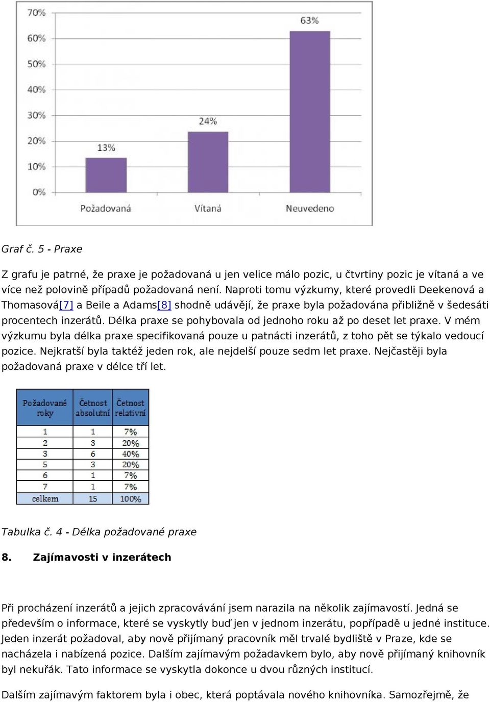 Délka praxe se pohybovala od jednoho roku až po deset let praxe. V mém výzkumu byla délka praxe specifikovaná pouze u patnácti inzerátů, z toho pět se týkalo vedoucí pozice.