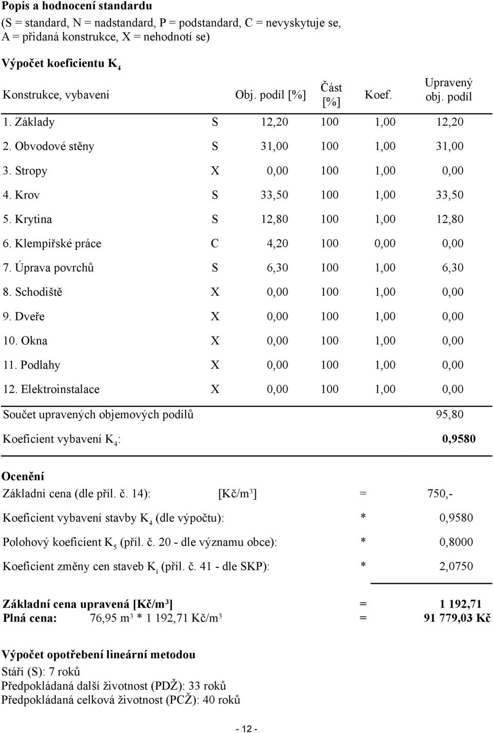 Schodiště X 9. Dveře X 10. Okna X 11. Podlahy X 12. Elektroinstalace X Součet upravených objemových podílů 95,80 Koeficient vybavení K4: Ocenění Základní cena (dle příl. č.