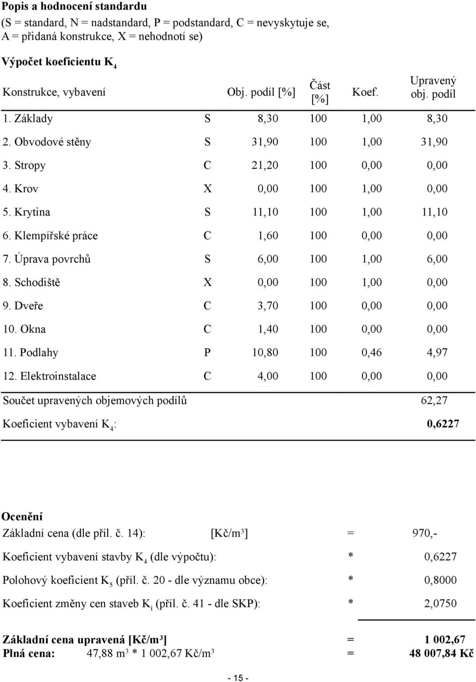 Schodiště X 9. Dveře C 3,70 10. Okna C 1,40 11. Podlahy P 10,80 0,46 4,97 12. Elektroinstalace C 4,00 Součet upravených objemových podílů 62,27 Koeficient vybavení K4: Ocenění Základní cena (dle příl.