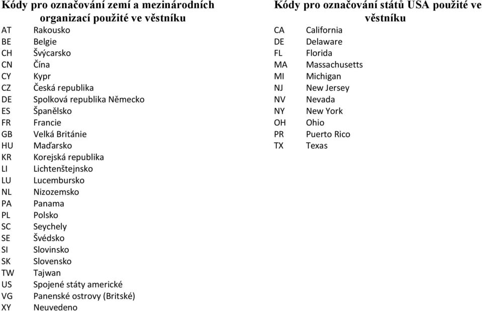 Lucembursko Nizozemsko Panama Polsko Seychely Švédsko Slovinsko Slovensko Tajwan Spojené státy americké Panenské ostrovy (Britské) Neuvedeno Kódy pro