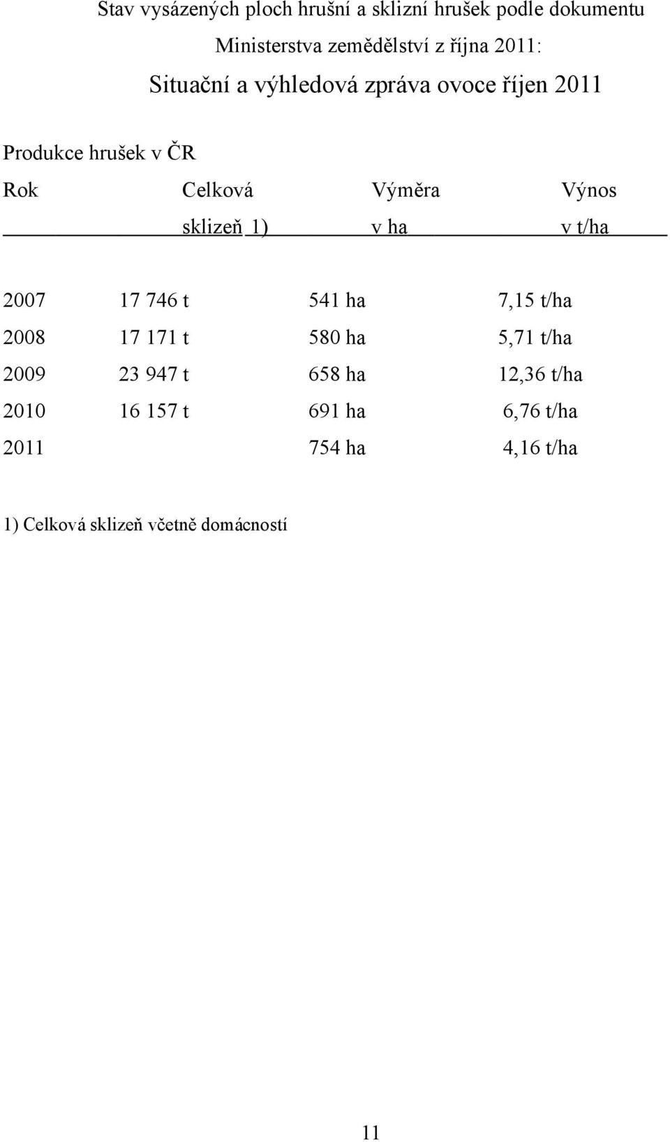 1) v ha v t/ha 2007 17 746 t 541 ha 7,15 t/ha 2008 17 171 t 580 ha 5,71 t/ha 2009 23 947 t 658 ha