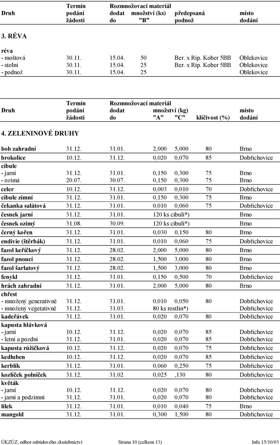 ZELENINOVÉ DRUHY bob zahradní 31.12. 31.01. 2,000 5,000 80 Brno brokolice 10.12. 31.12. 0,020 0,070 85 Dobřichovice cibule - jarní 31.12. 31.01. 0,150 0,300 75 Brno - ozimá 20.07. 30.07. 0,150 0,300 75 Brno celer 10.