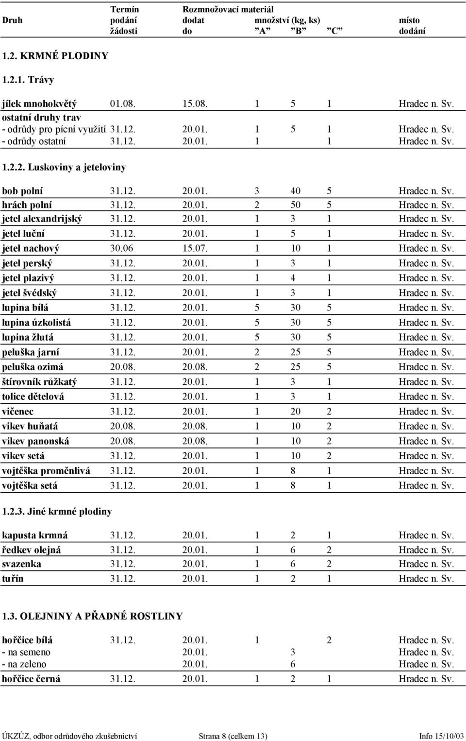 Sv. hrách polní 31.12. 20.01. 2 50 5 Hradec n. Sv. jetel alexandrijský 31.12. 20.01. 1 3 1 Hradec n. Sv. jetel luční 31.12. 20.01. 1 5 1 Hradec n. Sv. jetel nachový 30.06 15.07. 1 10 1 Hradec n. Sv. jetel perský 31.