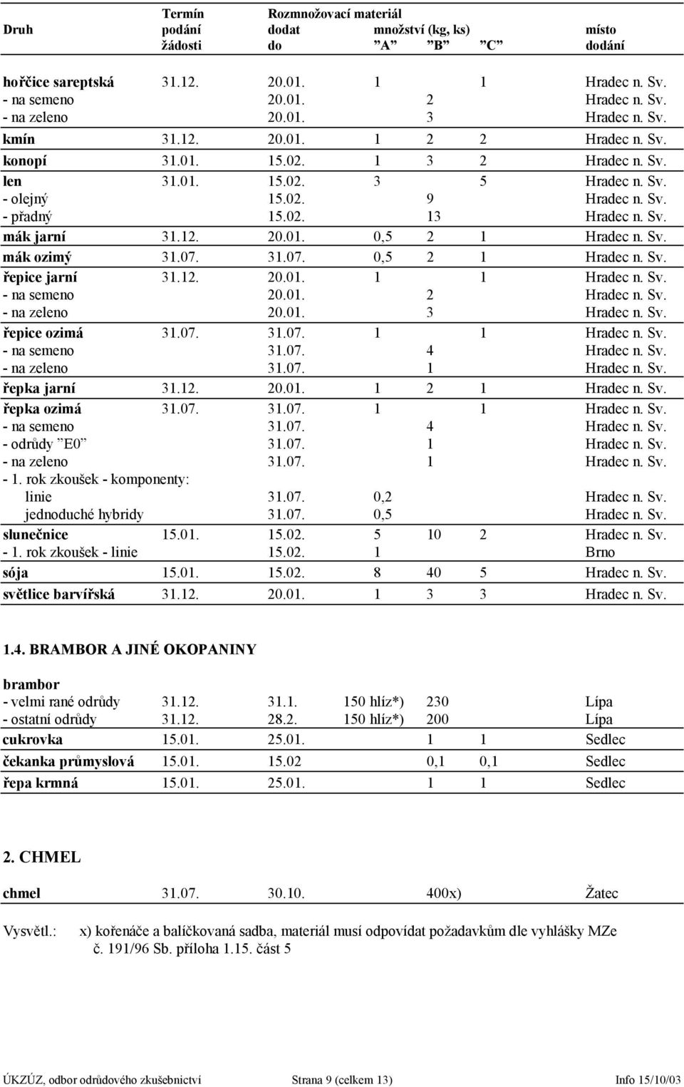 12. 20.01. 0,5 2 1 Hradec n. Sv. mák ozimý 31.07. 31.07. 0,5 2 1 Hradec n. Sv. řepice jarní 31.12. 20.01. 1 1 Hradec n. Sv. - na semeno 20.01. 2 Hradec n. Sv. - na zeleno 20.01. 3 Hradec n. Sv. řepice ozimá 31.