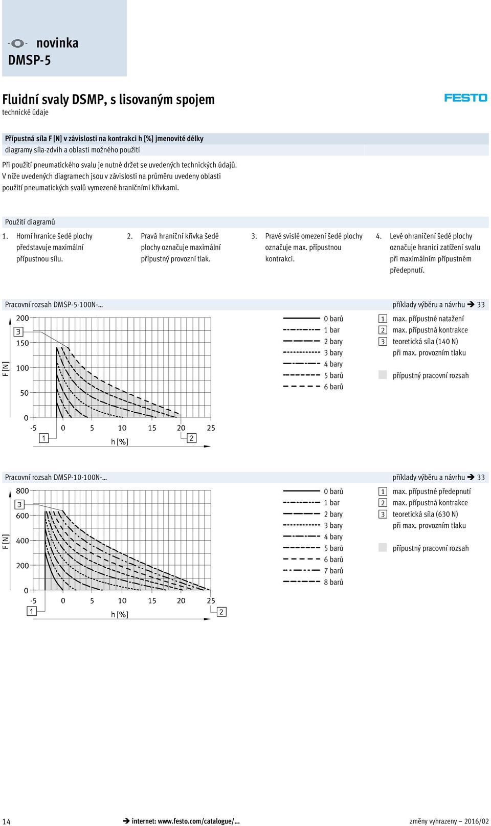 V níže uvedených diagramech jsou v závislosti na průměru uvedeny oblasti použití pneumatických svalů vymezené hraničními křivkami. Použití diagramů 1.