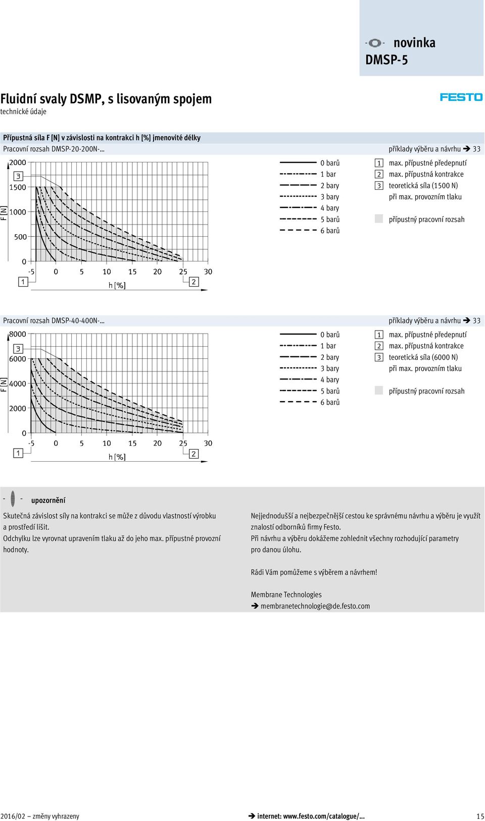 provozním tlaku přípustný pracovní rozsah Pracovní rozsah DMSP-40-400N- příklady výběru a návrhu 33 0 barů 1 bar 2 bary 3 bary 4 bary 5 barů 6 barů 1 max. přípustné předepnutí 2 max.