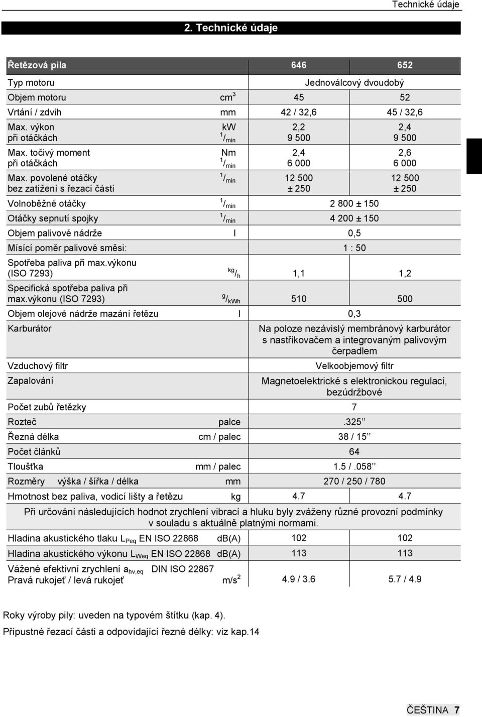 povolené otáčky bez zatížení s řezací částí Volnoběžné otáčky Otáčky sepnutí spojky kw 1 / min Nm 1 / min 1 / min 2,2 9 500 2,4 6 000 12 500 ± 250 1 / min 2 800 ± 150 1 / min 4 200 ± 150 Objem