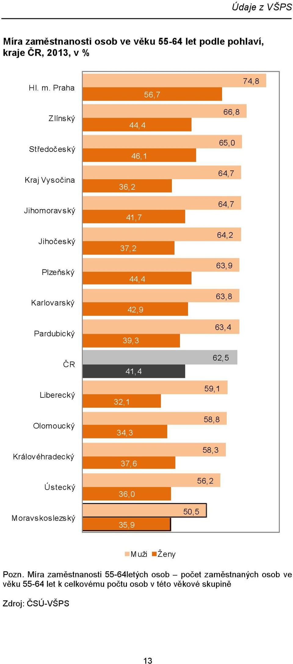 Královéhradecký Ústecký Moravskoslezský 44,4 46,1 36,2 41,7 37,2 44,4 42,9 39,3 41,4 32,1 34,3 37,6 36,0 35,9 66,8 65,0 64,7 64,7 64,2