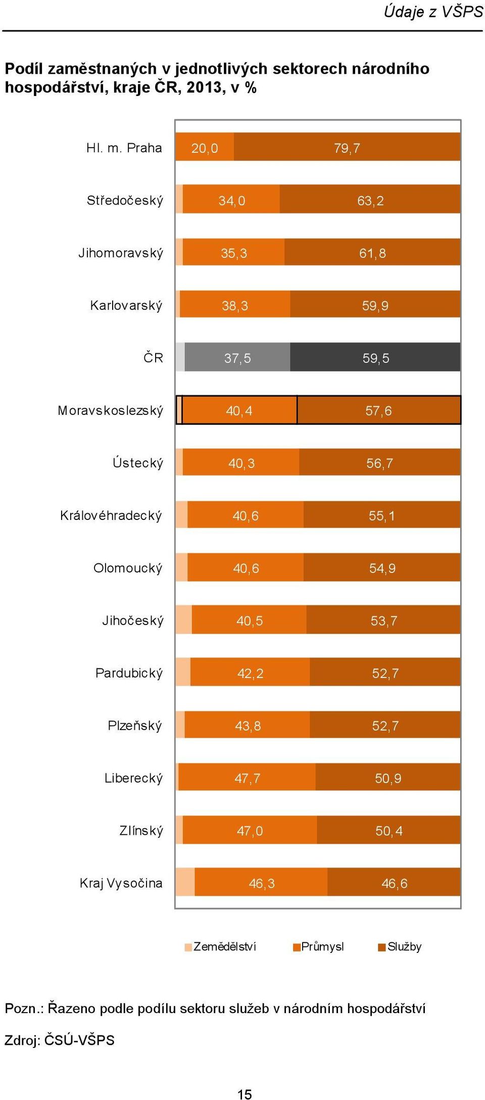 Ústecký 40,3 56,7 Královéhradecký 40,6 55,1 Olomoucký 40,6 54,9 Jihočeský 40,5 53,7 Pardubický 42,2 52,7 Plzeňský 43,8 52,7