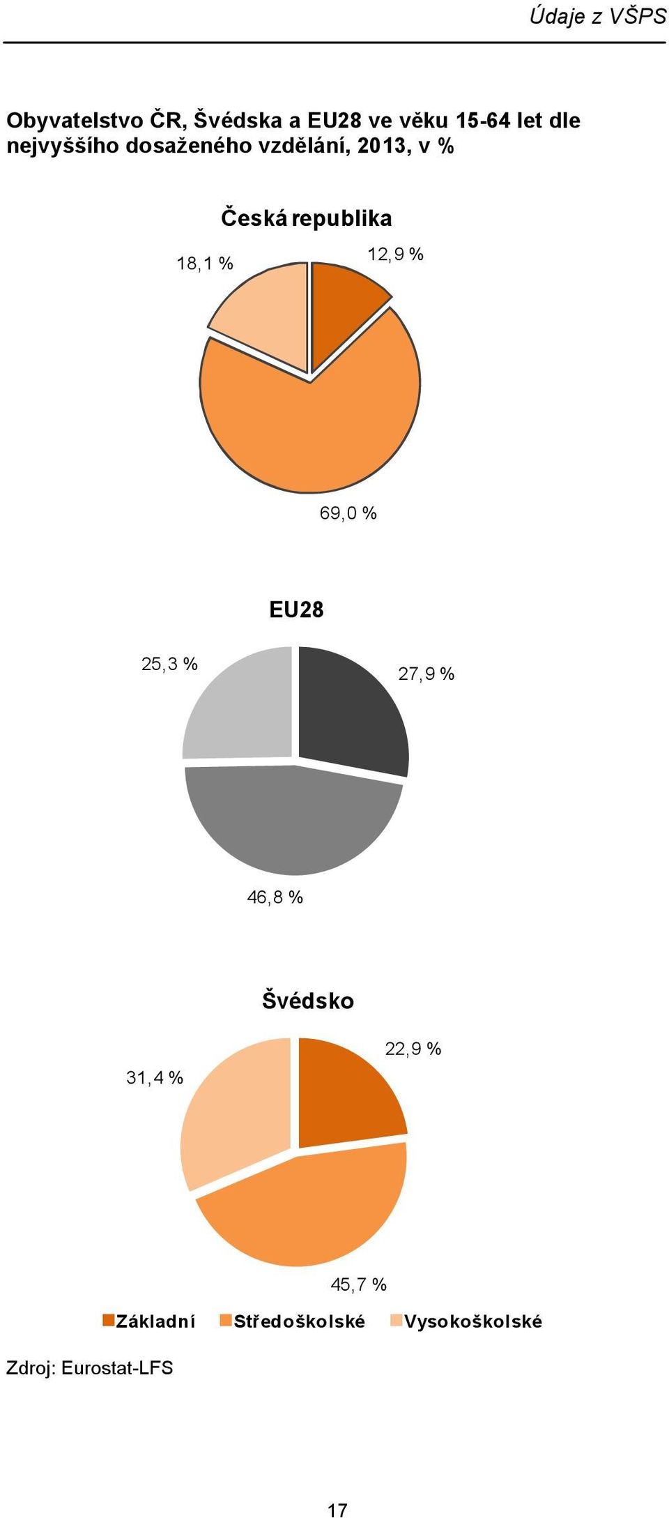 18,1 % 12,9 % 69,0 % EU28 25,3 % 27,9 % 46,8 % Švédsko 31,4 %