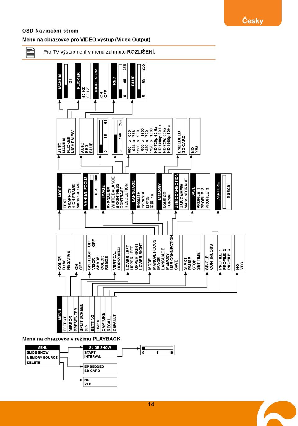 UPPER RIGHT LOWER RIGHT MODE MANUAL FOCUS IMAGE LANGUAGE MEMORY USB CONNECTION SAVE START PAUSE STOP SET TIME SINGLE CONTINUOUS PROFILE 1 PROFILE 2 PROFILE 3 NO YES 0 MANUAL FOCUS IMAGE EXPOSURE