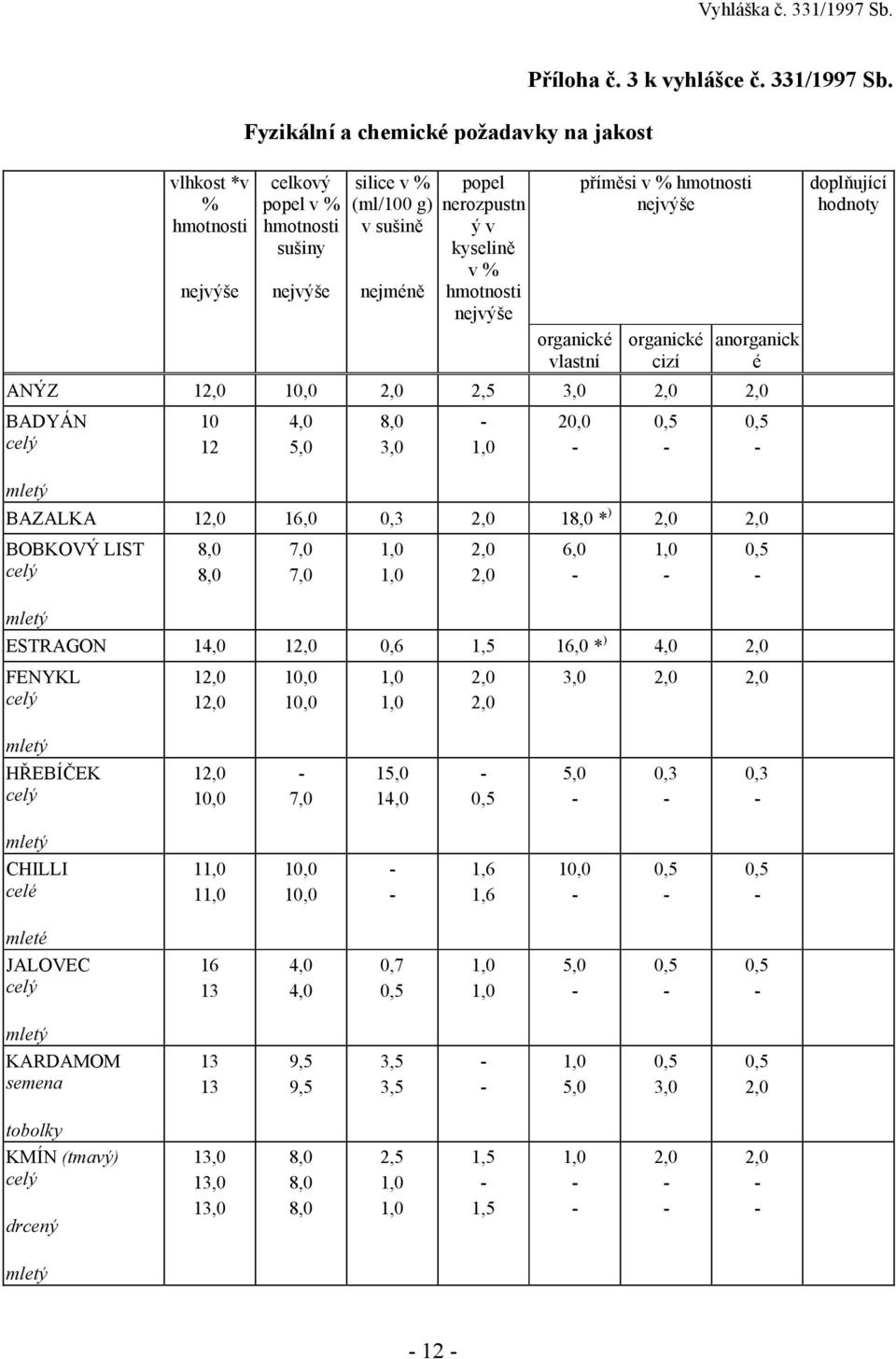 organické vlastní příměsi v % hmotnosti nejvýše organické cizí anorganick é ANÝZ 1 10,0 2,5 3,0 BADYÁN 10 12 5,0 3,0 20,0 doplňující hodnoty BAZALKA 1 16,0 0,3 1 * )