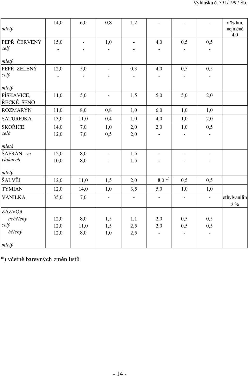 6,0 SATUREJKA 13,0 1 0,4 SKOŘICE celá 1 1 7,0 7,0 mletá ŠAFRÁN ve vláknech 1 10,0