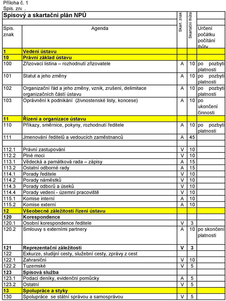 změny, vznik, zrušení, delimitace A 10 po pozbytí organizačních částí ústavu platnosti 103 Oprávnění k podnikání (živnostenské listy, koncese) A 10 po ukončení činnosti 11 Řízení a organizace ústavu