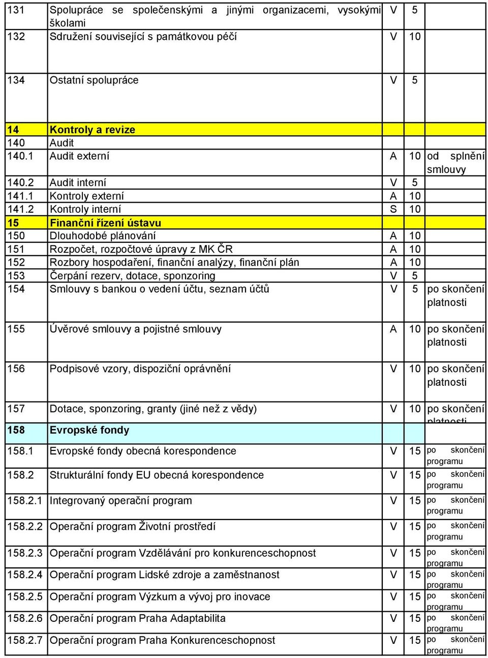 2 Kontroly interní S 10 15 Finanční řízení ústavu 150 Dlouhodobé plánování A 10 151 Rozpočet, rozpočtové úpravy z MK ČR A 10 152 Rozbory hospodaření, finanční analýzy, finanční plán A 10 153 Čerpání