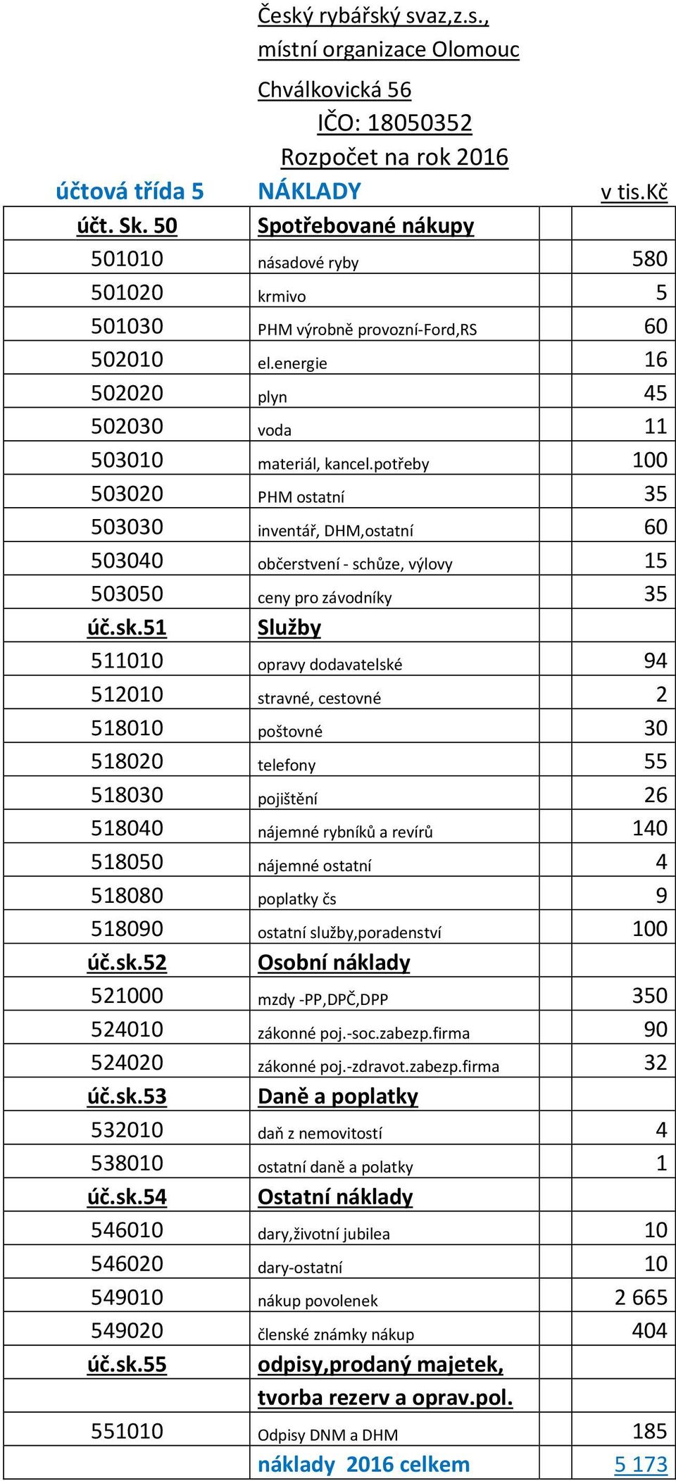 potřeby 100 503020 PHM ostatní 35 503030 inventář, DHM,ostatní 60 503040 občerstvení - schůze, výlovy 15 503050 ceny pro závodníky 35 úč.sk.