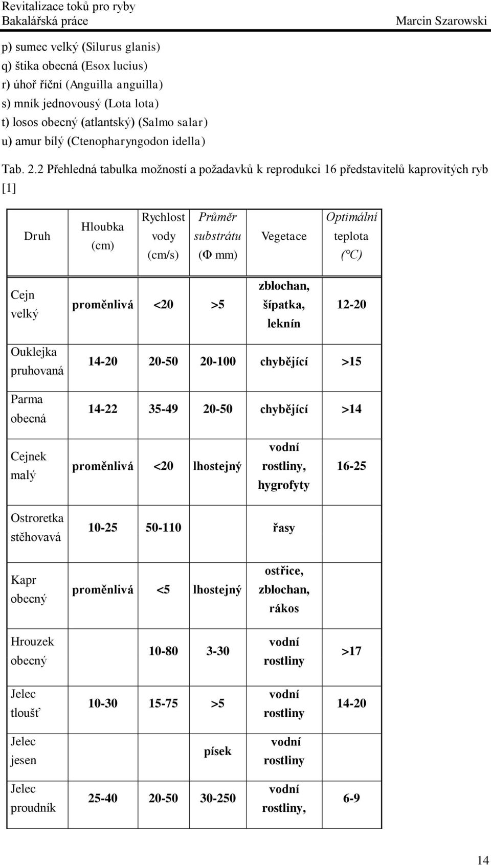 2 Přehledná tabulka možností a požadavků k reprodukci 16 představitelů kaprovitých ryb [1] Druh Hloubka (cm) Rychlost vody (cm/s) Průměr substrátu (Φ mm) Vegetace Optimální teplota ( C) Cejn velký