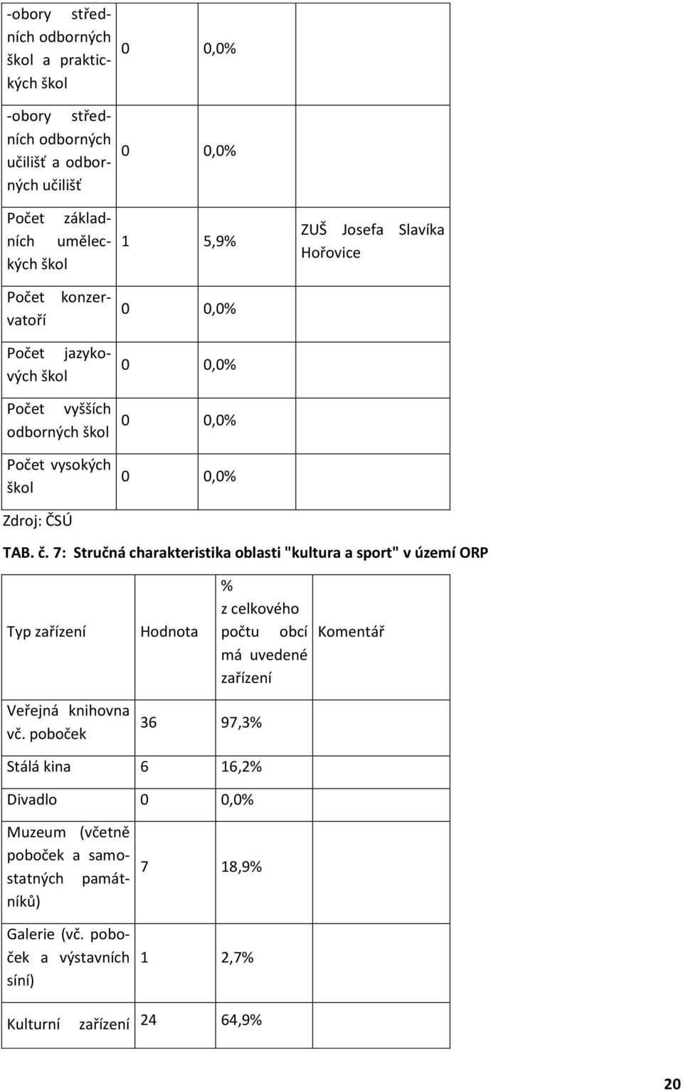 7: Stručná charakteristika oblasti "kultura a sport" v území ORP Typ zařízení Hodnota % z celkového počtu obcí má uvedené zařízení Komentář Veřejná knihovna vč.