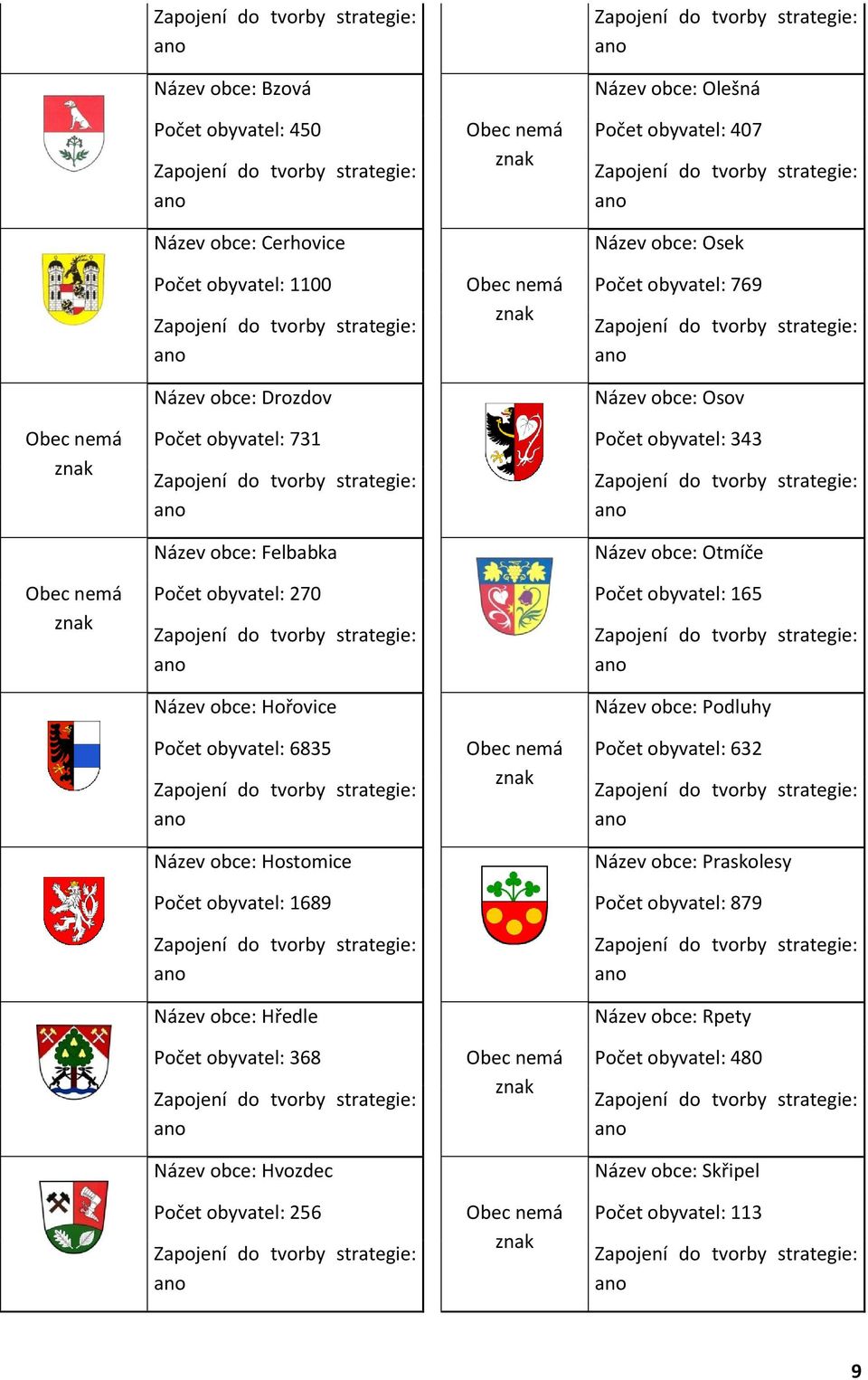 Název obce: Drozdov Název obce: Osov Obec nemá znak Počet obyvatel: 731 Počet obyvatel: 343 Zapojení do tvorby strategie: ano Zapojení do tvorby strategie: ano Název obce: Felbabka Název obce: Otmíče