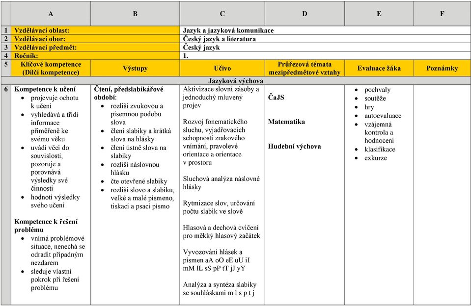 činnosti hodnotí výsledky svého učení Kompetence k řešení problému vnímá problémové situace, nenechá se odradit případným nezdarem sleduje vlastní pokrok při řešení problému Výstupy Čtení,