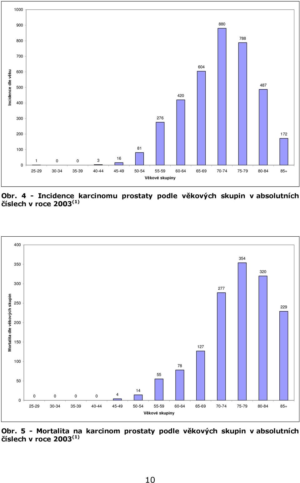 4 - Incidence karcinomu prostaty podle věkových skupin v absolutních číslech v roce 2003 (1) 400 350 354 320 300 277 Mortalita dle věkových skupin