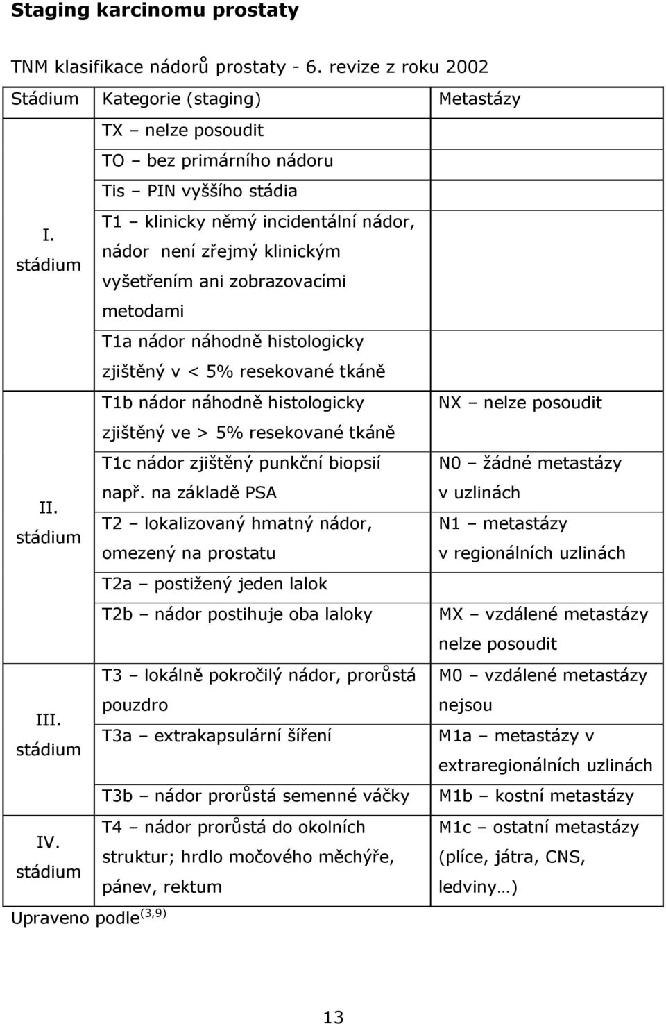 stádium T1 klinicky němý incidentální nádor, nádor není zřejmý klinickým vyšetřením ani zobrazovacími metodami T1a nádor náhodně histologicky zjištěný v < 5% resekované tkáně T1b nádor náhodně