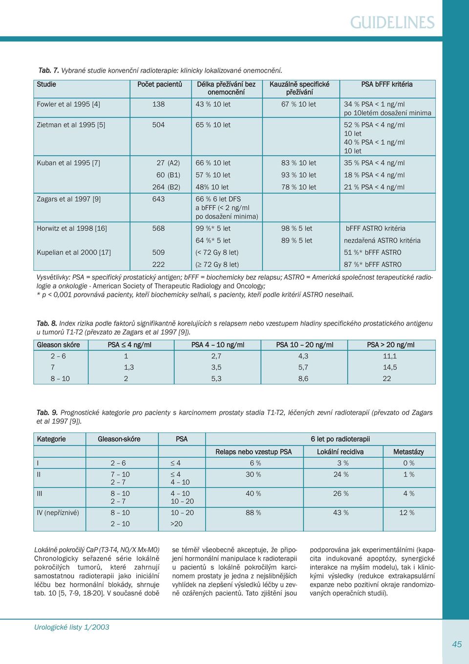 Zietman et al 1995 [5] 504 65 % 10 let 52 % PSA < 4 ng/ml 10 let 40 % PSA < 1 ng/ml 10 let Kuban et al 1995 [7] 27 (A2) 66 % 10 let 83 % 10 let 35 % PSA < 4 ng/ml 60 (B1) 57 % 10 let 93 % 10 let 18 %