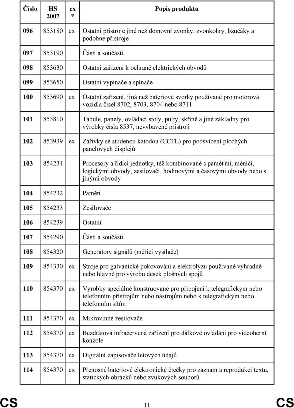 jiné základny pro výrobky čísla 8537, nevybavené přístroji 102 853939 Zářivky se studenou katodou (CCFL) pro podsvícení plochých panelových displejů 103 854231 Procesory a řídicí jednotky, též