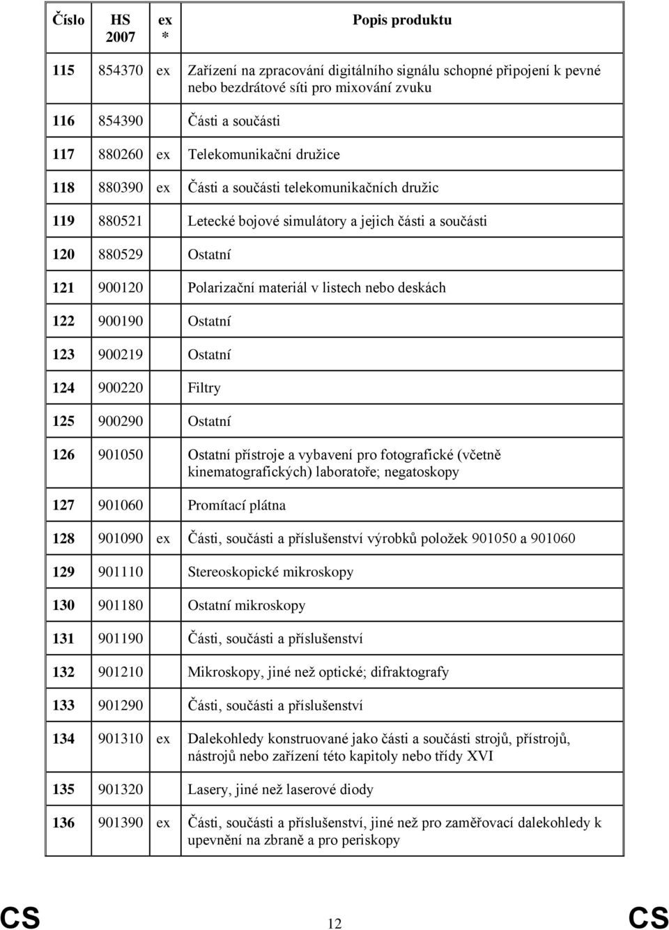 900219 Ostatní 124 900220 Filtry 125 900290 Ostatní 126 901050 Ostatní přístroje a vybavení pro fotografické (včetně kinematografických) laboratoře; negatoskopy 127 901060 Promítací plátna 128 901090