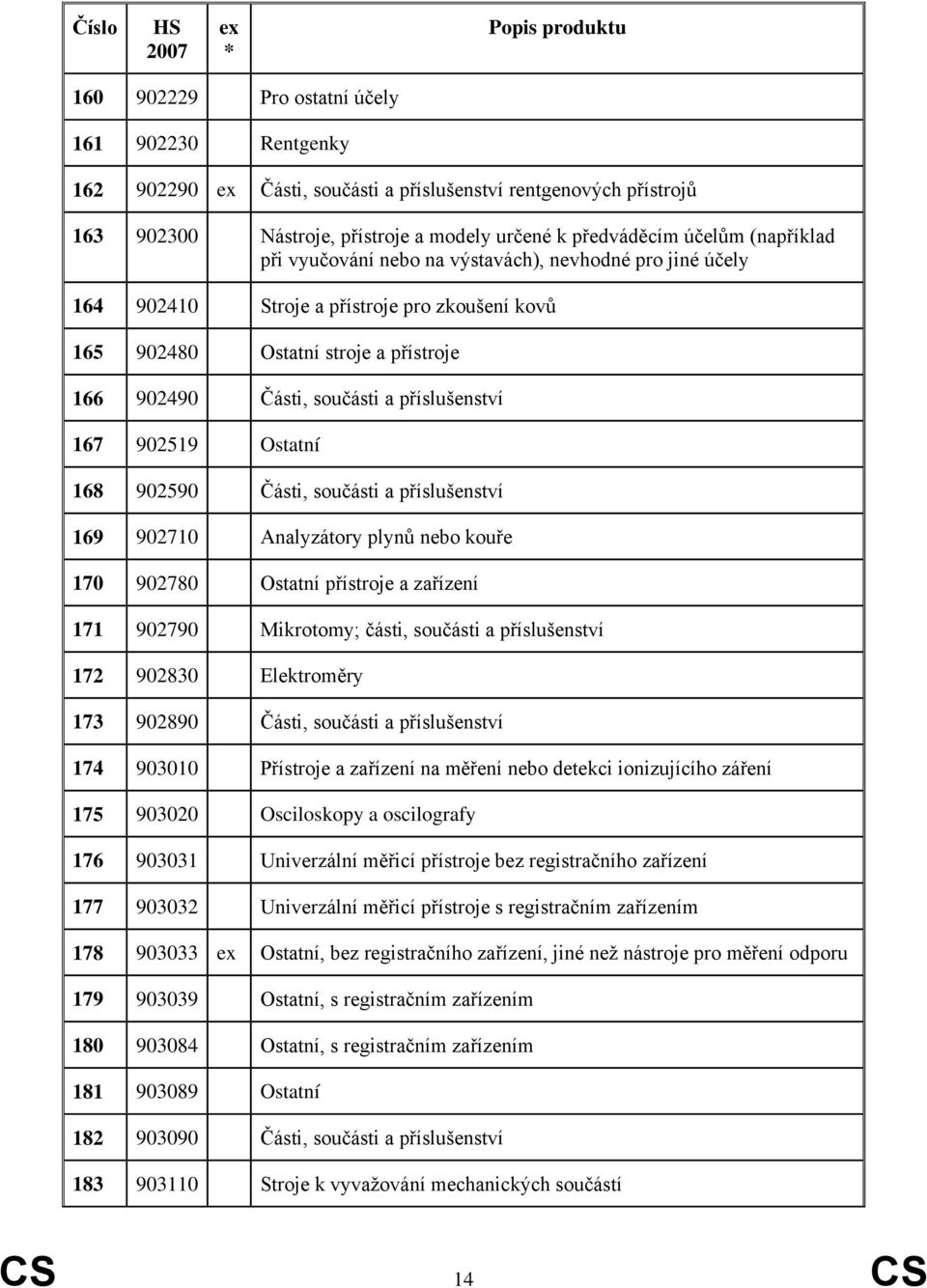 Ostatní 168 902590 Části, součásti a příslušenství 169 902710 Analyzátory plynů nebo kouře 170 902780 Ostatní přístroje a zařízení 171 902790 Mikrotomy; části, součásti a příslušenství 172 902830