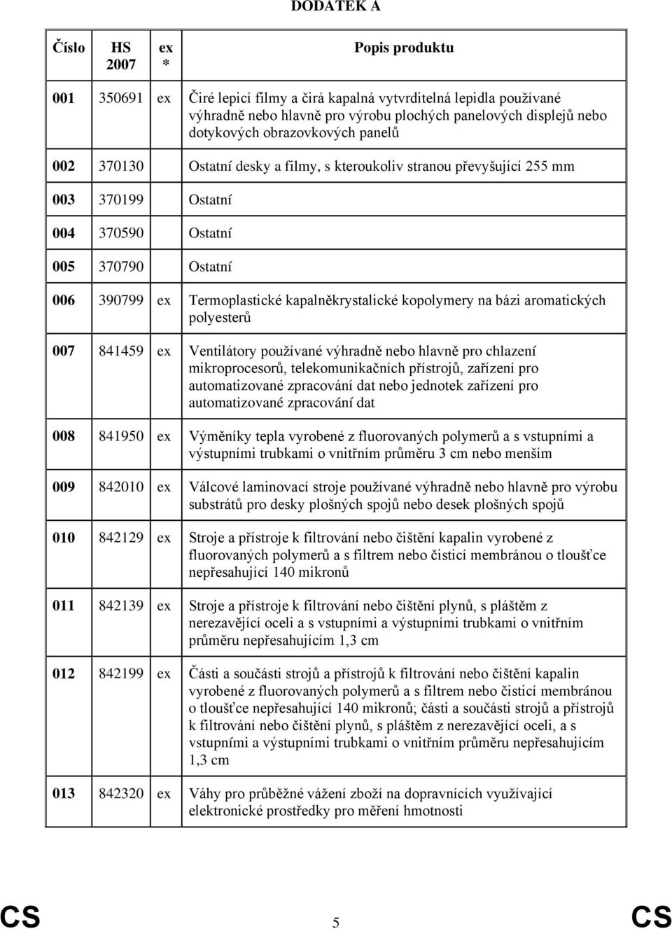 polyesterů 007 841459 Ventilátory používané výhradně nebo hlavně pro chlazení mikroprocesorů, telekomunikačních přístrojů, zařízení pro automatizované zpracování dat nebo jednotek zařízení pro