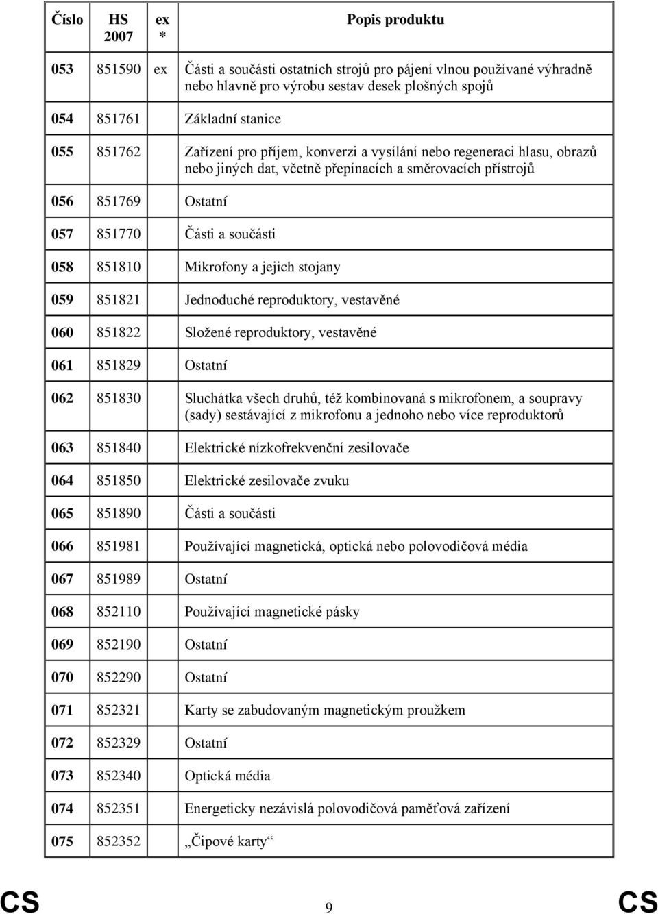 851821 Jednoduché reproduktory, vestavěné 060 851822 Složené reproduktory, vestavěné 061 851829 Ostatní 062 851830 Sluchátka všech druhů, též kombinovaná s mikrofonem, a soupravy (sady) sestávající z