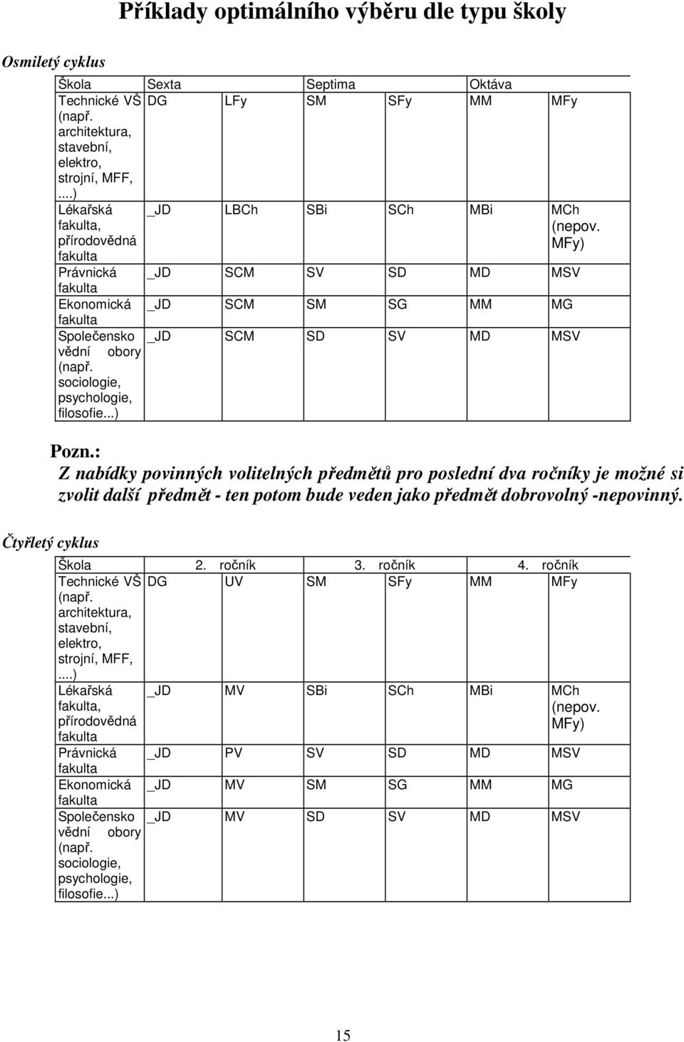 MFy) Právnická _JD SCM SV SD MD MSV fakulta Ekonomická _JD SCM SM SG MM MG fakulta Společensko _JD SCM SD SV MD MSV vědní obory (např. sociologie, psychologie, filosofie...) Pozn.