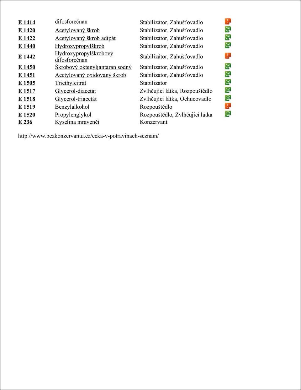 1505 Triethylcitrát Stabilizátor E 1517 Glycerol-diacetát Zvlhčující látka, Rozpouštědlo E 1518 Glycerol-triacetát Zvlhčující látka, Ochucovadlo E 1519