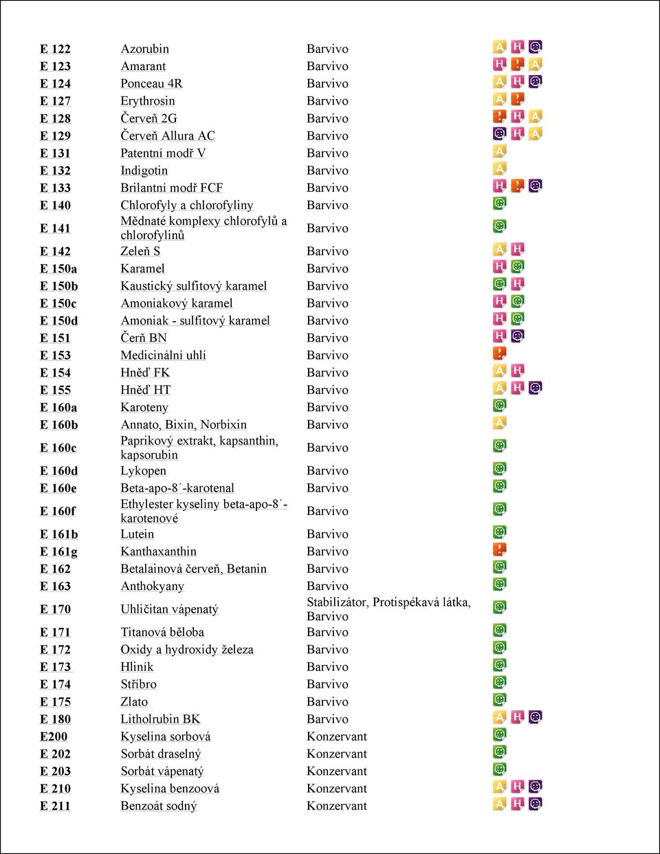 sulfitový karamel Barvivo E 150c Amoniakový karamel Barvivo E 150d Amoniak - sulfitový karamel Barvivo E 151 Čerň BN Barvivo E 153 Medicinální uhlí Barvivo E 154 Hněď FK Barvivo E 155 Hněď HT Barvivo